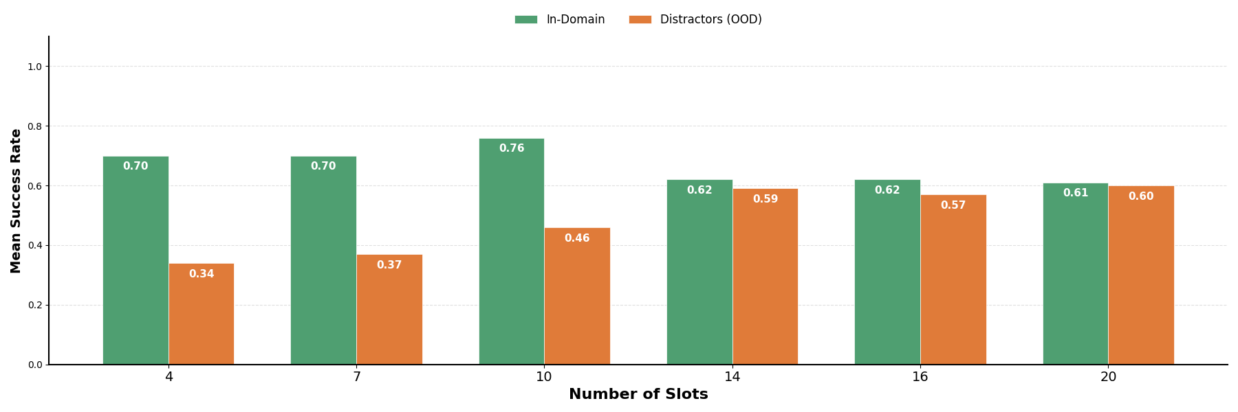 Slot count ablation chart